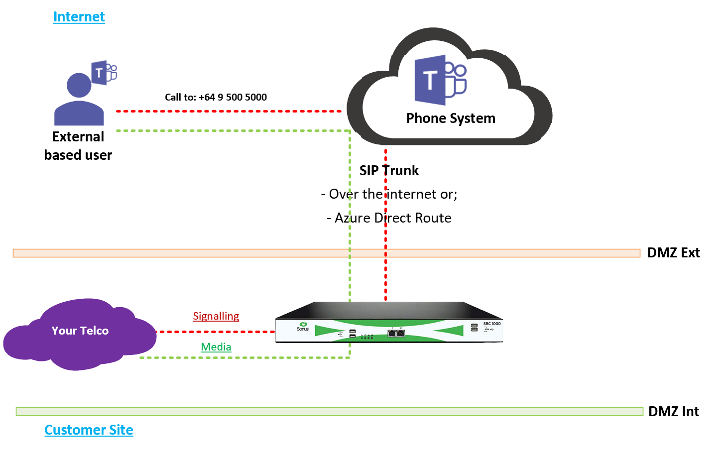Microsoft Teams Direct Routing